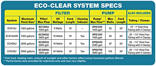 EasyPro ECK26U Eco-Clear Complete Pond Filtration System | Contains EC2600U Filter | EPS2500 Eco-Clear Submersible Pump | 25 feet of 1 1/4″ kink-free tubing | 4 clamps | For ponds up to 2600 Gallons