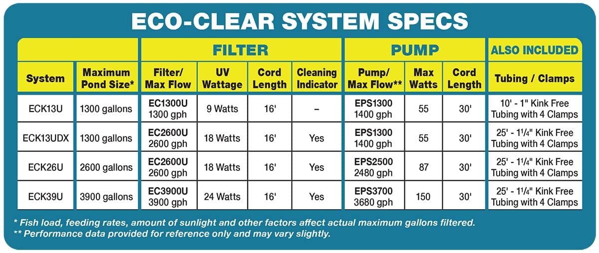EasyPro ECK39U Eco-Clear Complete Pond Filtration System | Contains EC3900U Filter | EPS2500 Eco-Clear Submersible Pump | 25 feet of 1 1/4″ kink-free tubing | 4 clamps | For ponds up to 3900 Gallons