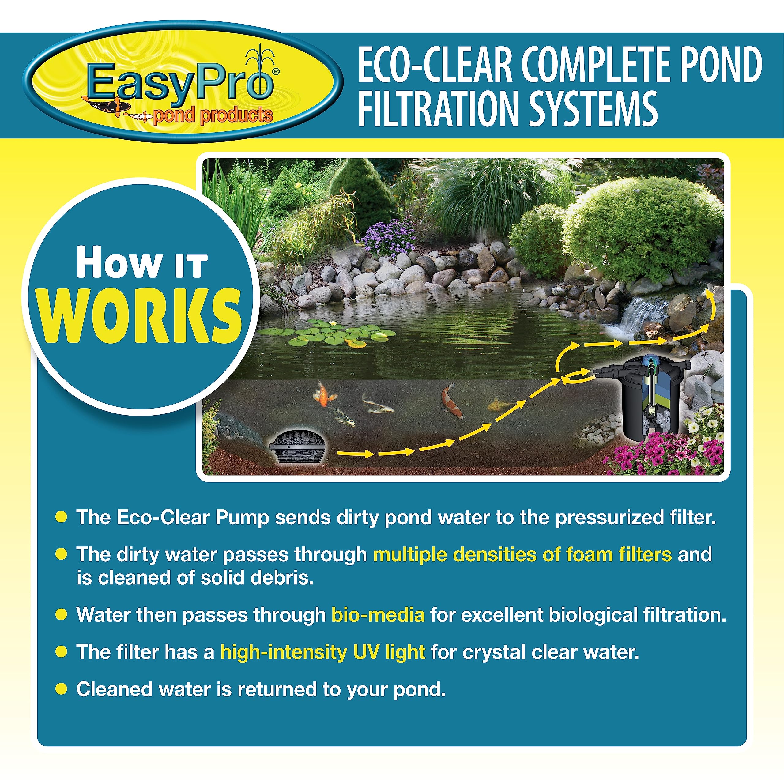 EasyPro ECK39U Eco-Clear Complete Pond Filtration System | Contains EC3900U Filter | EPS2500 Eco-Clear Submersible Pump | 25 feet of 1 1/4″ kink-free tubing | 4 clamps | For ponds up to 3900 Gallons