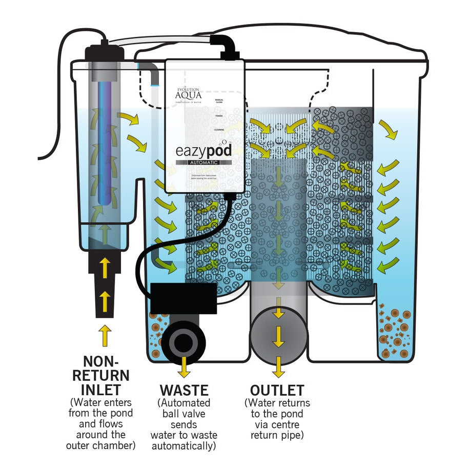 Evolution Aqua Eazy Pod - includes Automatic system and Airpump plus 18Watt UV - 2640 Gallons with Fish) - Evolution Aqua - American Pond Supplies -Evolution Aqua Eazy Pod - includes Automatic system and Airpump plus 18Watt UV - 2640 Gallons with Fish)