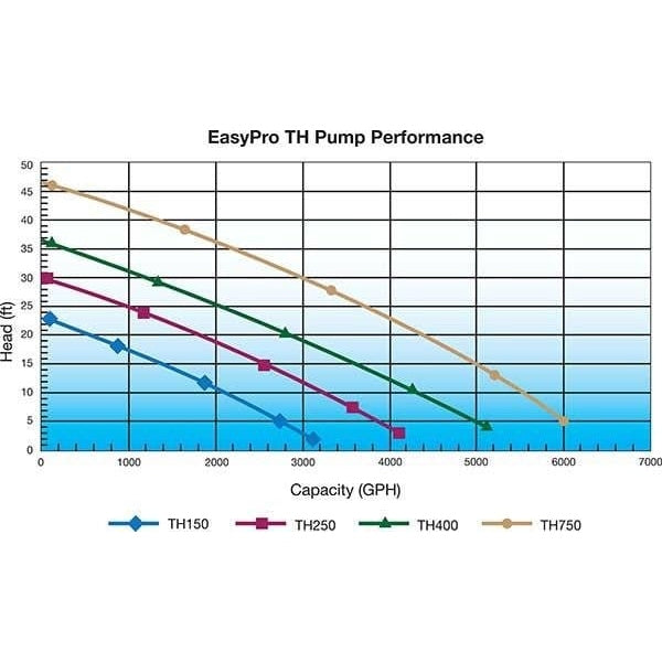 Waterfall and Stream Pump - EasyPro - American Pond Supplies -Waterfall and Stream Pump