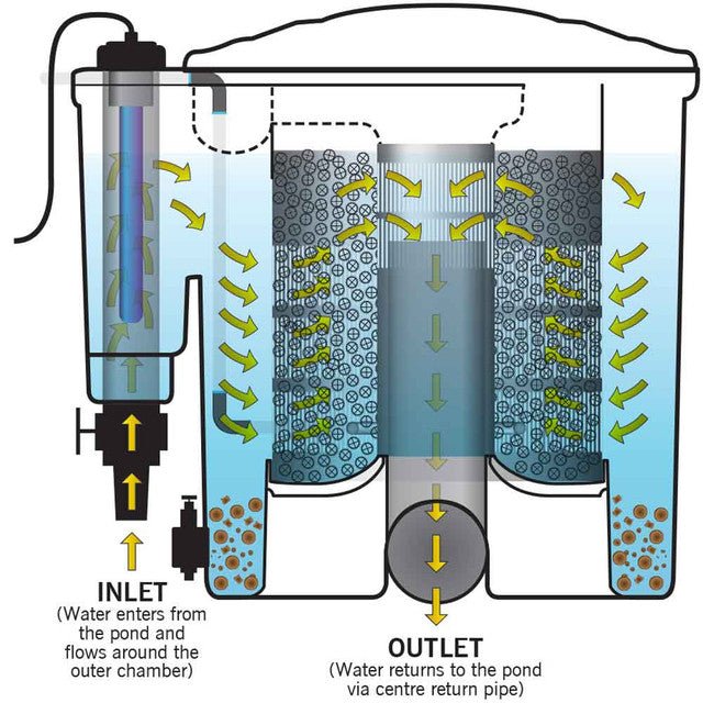 Evolution Aqua EazyPod Complete Gravity Filtration With UV - C - EAZYPOD - Evolution Aqua