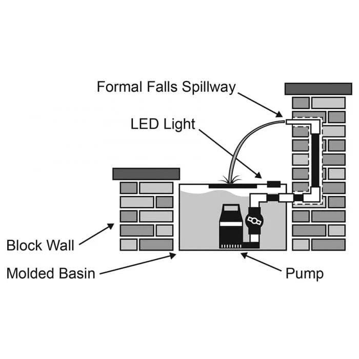 Small Retaining Wall 16" Formal Falls Complete Kit- No Light - Blue Thumb - American Pond Supplies -Small Retaining Wall 16" Formal Falls Complete Kit- No Light