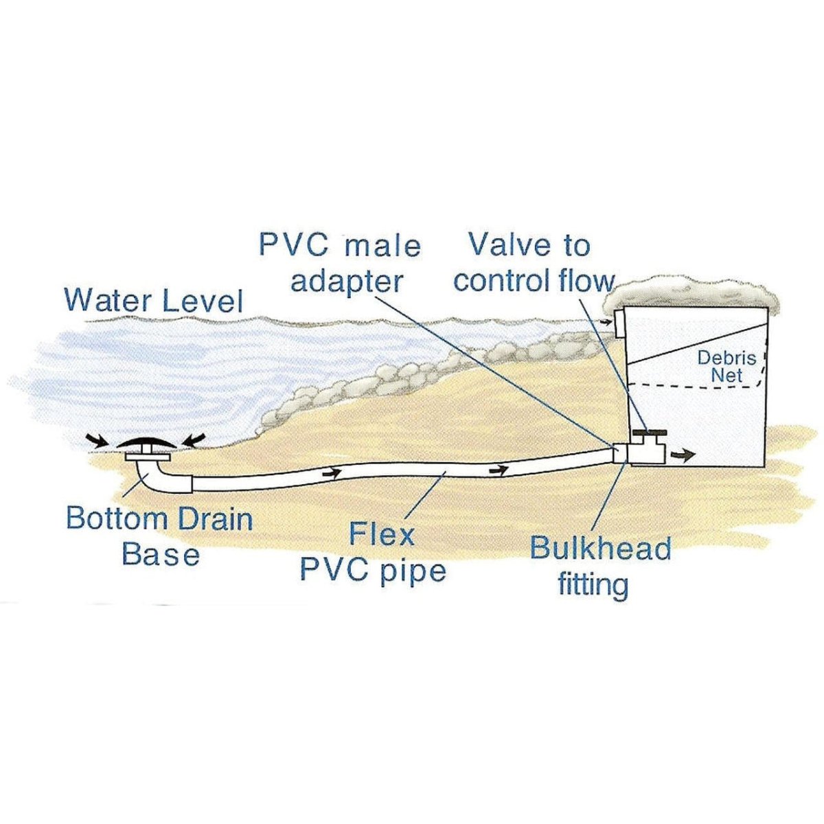 Heavy Duty Pond Bottom Drain - EasyPro - American Pond Supplies -Heavy Duty Pond Bottom Drain